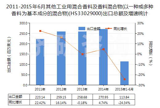 2011-2015年6月其他工業(yè)用混合香料及香料混合物(以一種或多種香料為基本成分的混合物)(HS33029000)出口總額及增速統(tǒng)計(jì)
